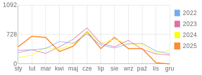 Wykres roczny blog rowerowy strus.bikestats.pl